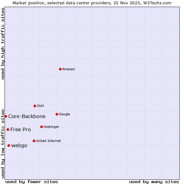 Market position of webgo vs. Free Pro vs. Core-Backbone