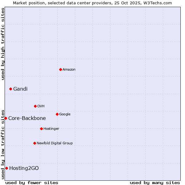 Market position of Gandi vs. Hosting2GO vs. Core-Backbone