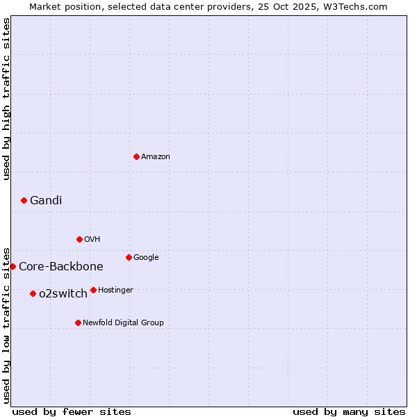Market position of o2switch vs. Gandi vs. Core-Backbone