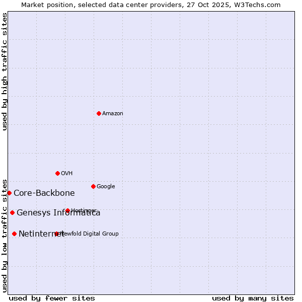 Market position of Netinternet vs. Genesys Informatica vs. Core-Backbone