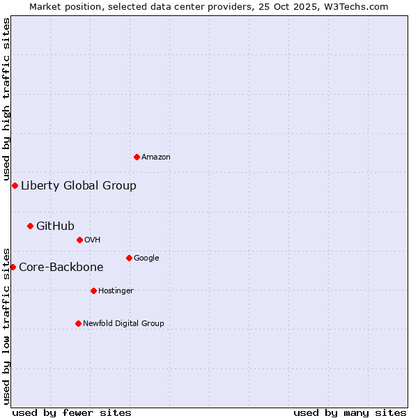 Market position of GitHub vs. Liberty Global Group vs. Core-Backbone