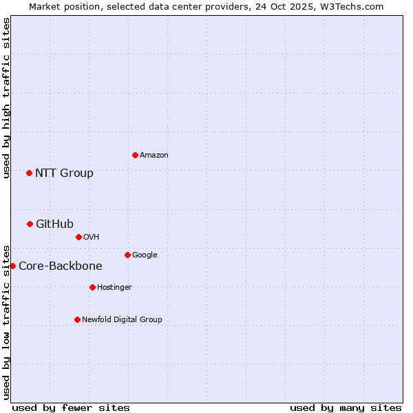Market position of GitHub vs. NTT Group vs. Core-Backbone