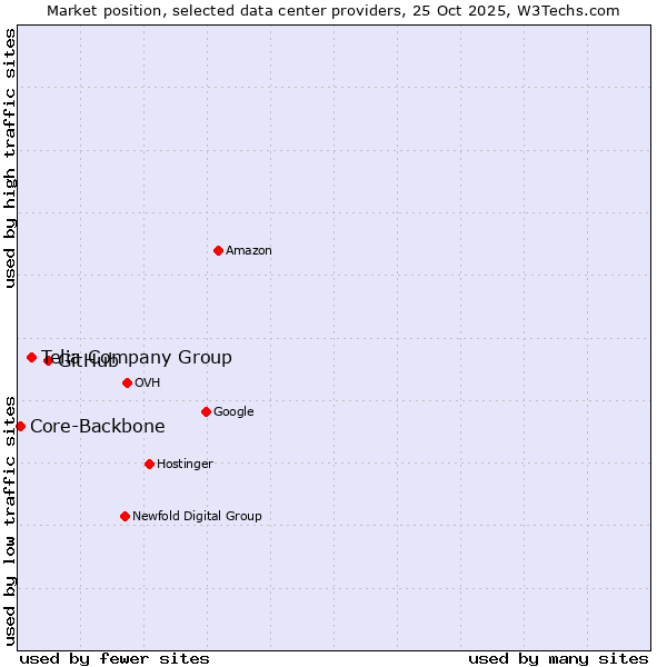 Market position of GitHub vs. Telia Company Group vs. Core-Backbone