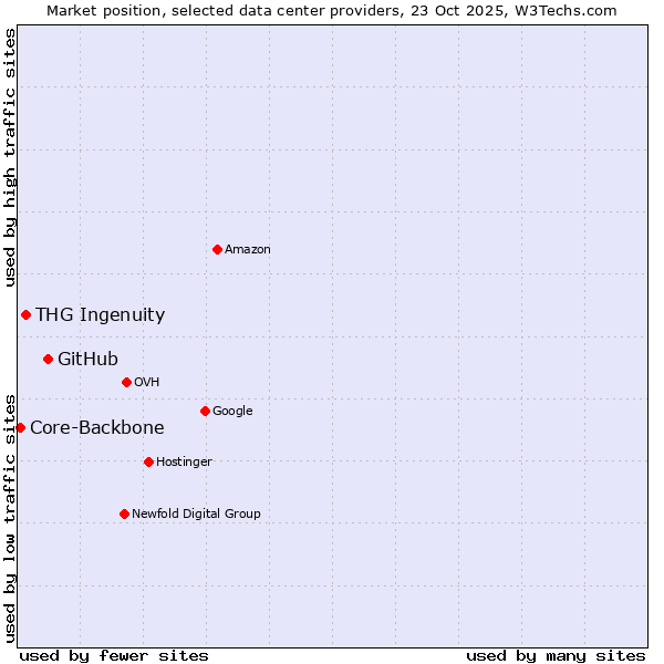 Market position of GitHub vs. THG Ingenuity vs. Core-Backbone