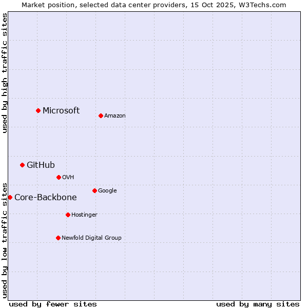 Market position of Microsoft vs. GitHub vs. Core-Backbone