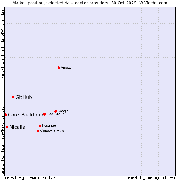 Market position of GitHub vs. Nicalia vs. Core-Backbone