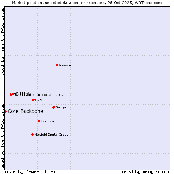 Market position of GitHub vs. NTT Communications vs. Core-Backbone