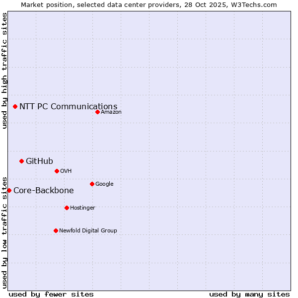 Market position of GitHub vs. NTT PC Communications vs. Core-Backbone