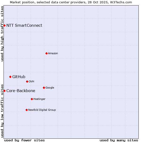 Market position of GitHub vs. Core-Backbone vs. NTT SmartConnect