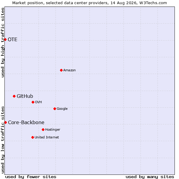 Market position of GitHub vs. Core-Backbone vs. OTE