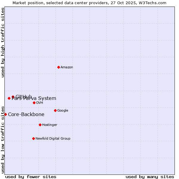 Market position of GitHub vs. Pars Parva System vs. Core-Backbone