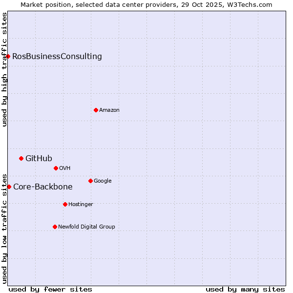 Market position of GitHub vs. Core-Backbone vs. RosBusinessConsulting