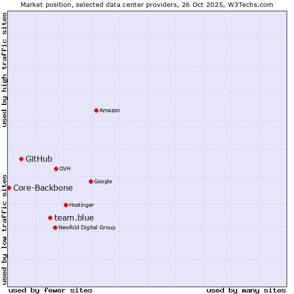 Market position of team.blue vs. GitHub vs. Core-Backbone