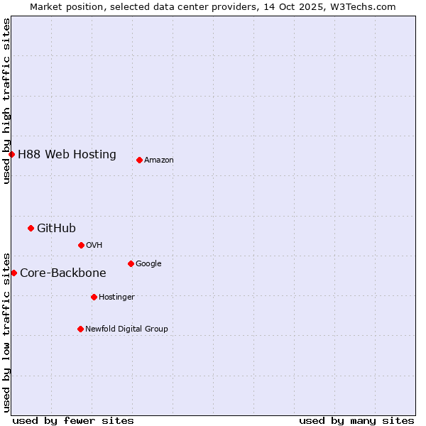 Market position of GitHub vs. Core-Backbone vs. H88 Web Hosting