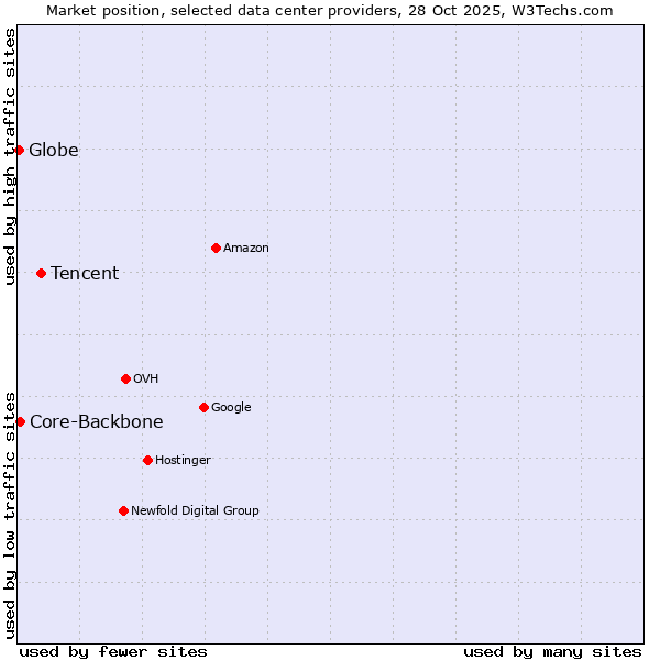Market position of Tencent vs. Core-Backbone vs. Globe