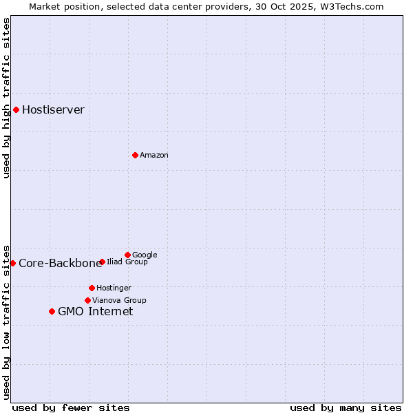 Market position of GMO Internet vs. Hostiserver vs. Core-Backbone