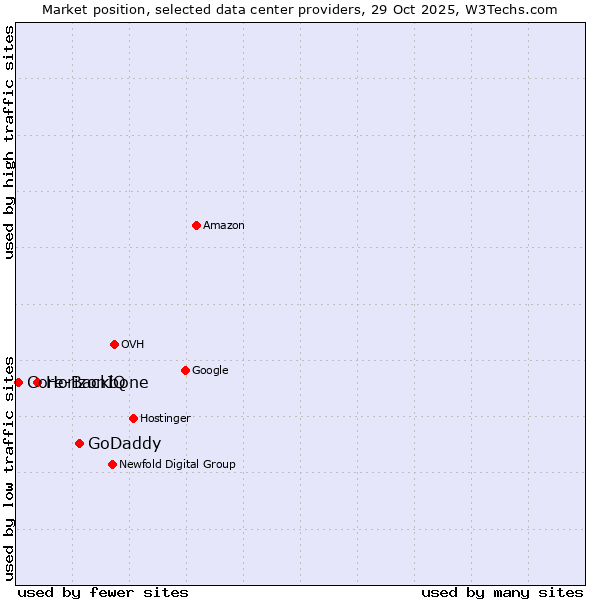 Market position of GoDaddy vs. HorizonIQ vs. Core-Backbone