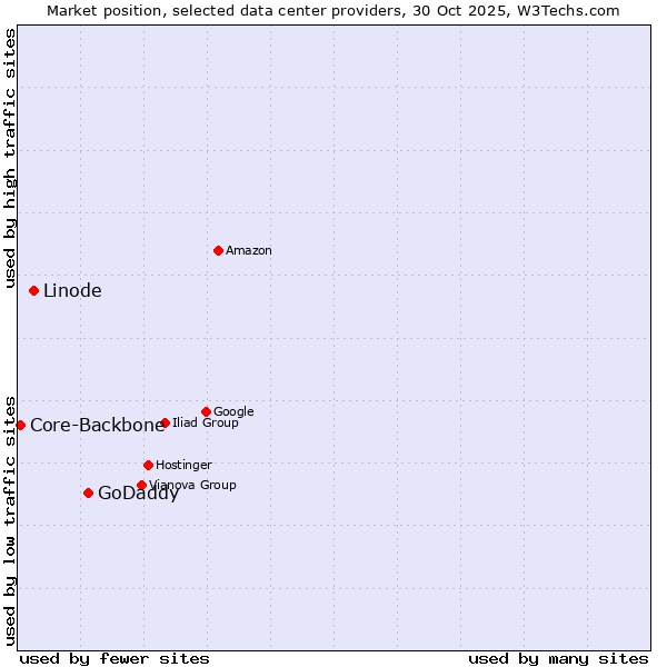 Market position of GoDaddy vs. Linode vs. Core-Backbone