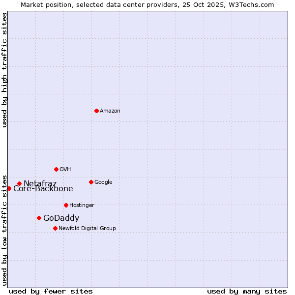 Market position of GoDaddy vs. Netafraz vs. Core-Backbone