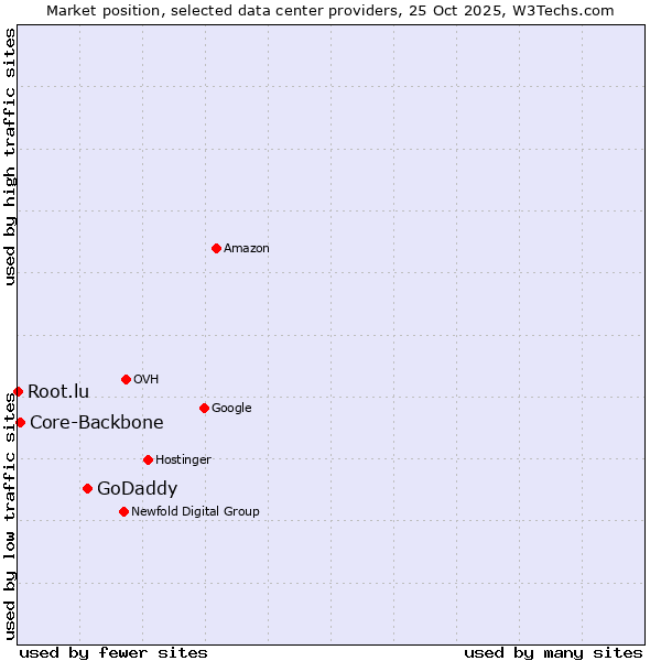 Market position of GoDaddy vs. Core-Backbone vs. Root.lu