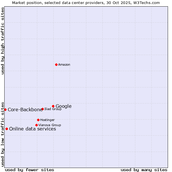Market position of Google vs. Online data services vs. Core-Backbone