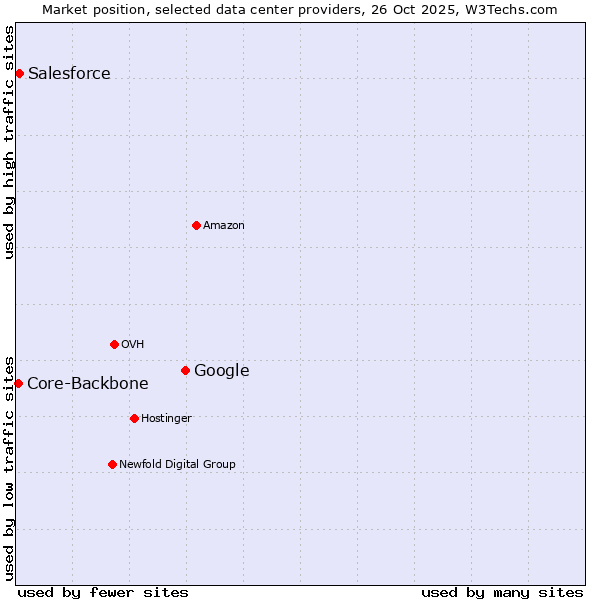 Market position of Google vs. Salesforce vs. Core-Backbone