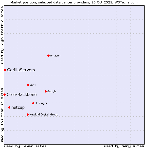 Market position of netcup vs. GorillaServers vs. Core-Backbone