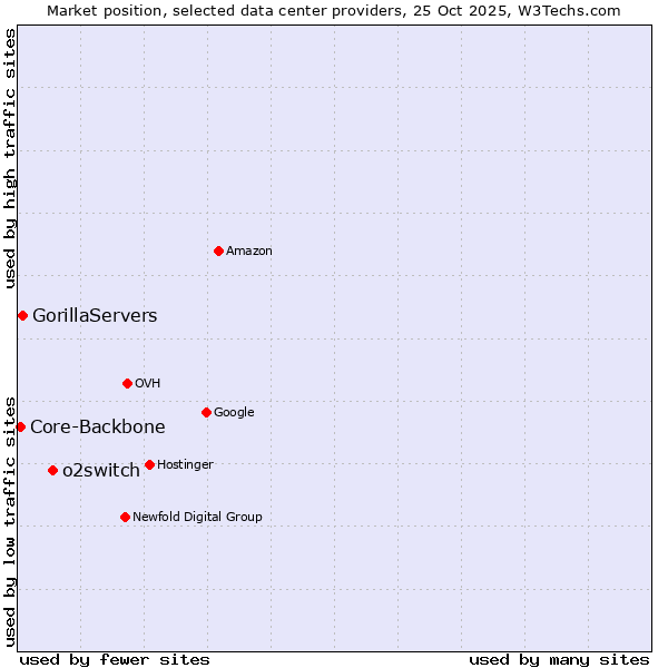 Market position of o2switch vs. GorillaServers vs. Core-Backbone