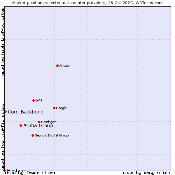 Market position of Aruba Group vs. Core-Backbone vs. Hostinet