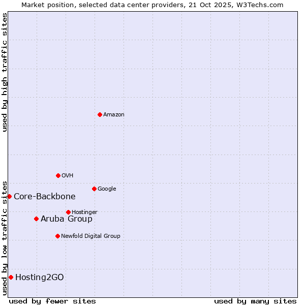 Market position of Aruba Group vs. Hosting2GO vs. Core-Backbone