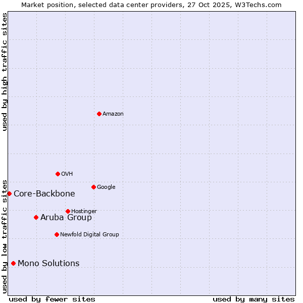 Market position of Aruba Group vs. Mono Solutions vs. Core-Backbone