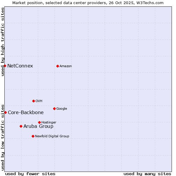 Market position of Aruba Group vs. Core-Backbone vs. NetConnex