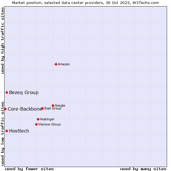 Market position of Bezeq Group vs. Hosttech vs. Core-Backbone