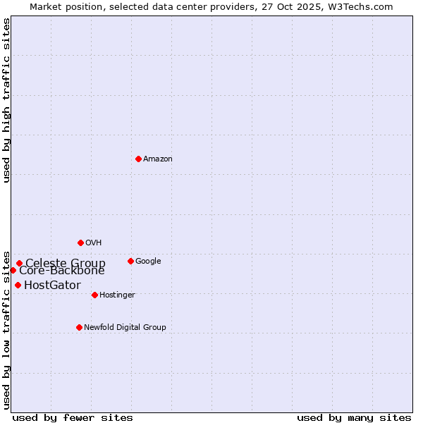 Market position of Celeste Group vs. HostGator vs. Core-Backbone