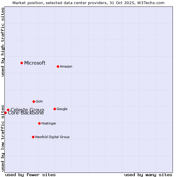 Market position of Microsoft vs. Celeste Group vs. Core-Backbone