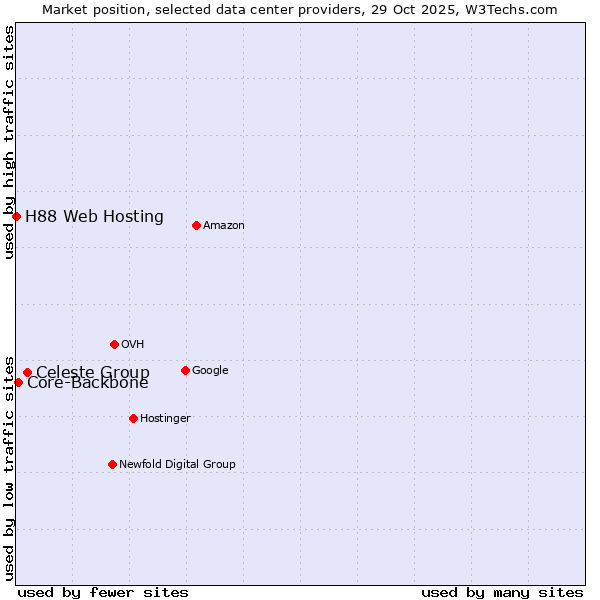 Market position of Celeste Group vs. Core-Backbone vs. H88 Web Hosting