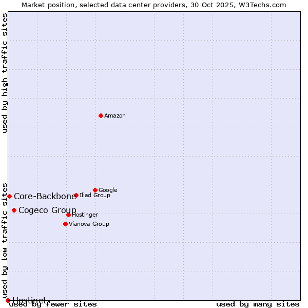 Market position of Cogeco Group vs. Core-Backbone vs. Hostinet