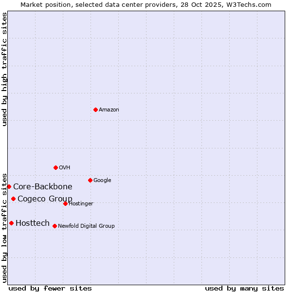 Market position of Cogeco Group vs. Hosttech vs. Core-Backbone