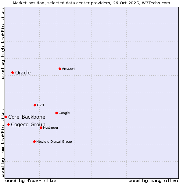 Market position of Oracle vs. Cogeco Group vs. Core-Backbone