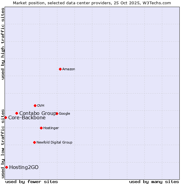 Market position of Contabo Group vs. Hosting2GO vs. Core-Backbone