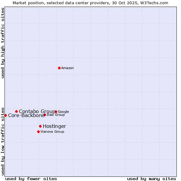 Market position of Hostinger vs. Contabo Group vs. Core-Backbone