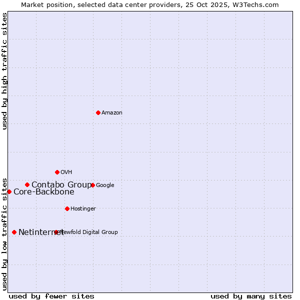 Market position of Contabo Group vs. Netinternet vs. Core-Backbone