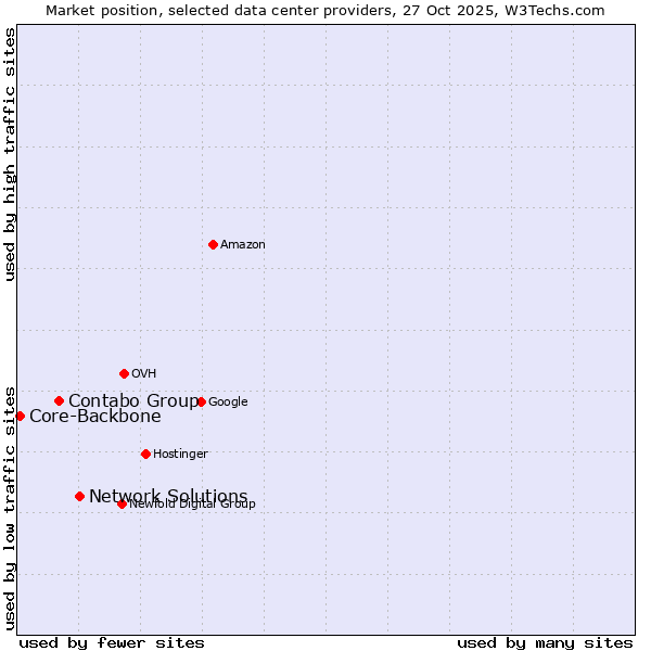 Market position of Network Solutions vs. Contabo Group vs. Core-Backbone