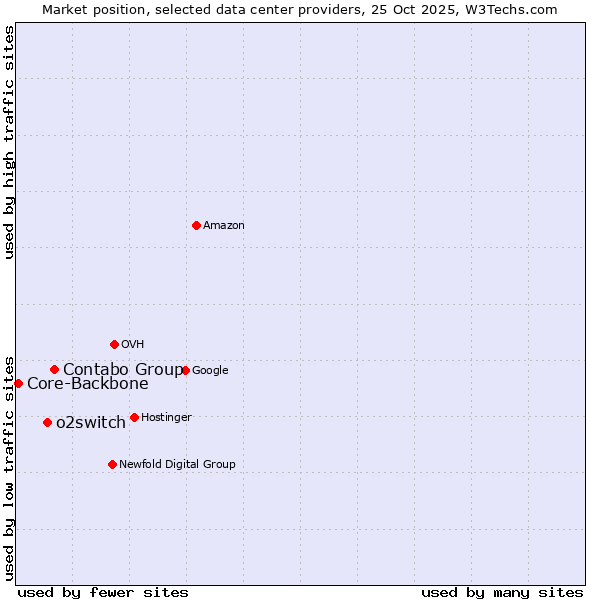 Market position of Contabo Group vs. o2switch vs. Core-Backbone