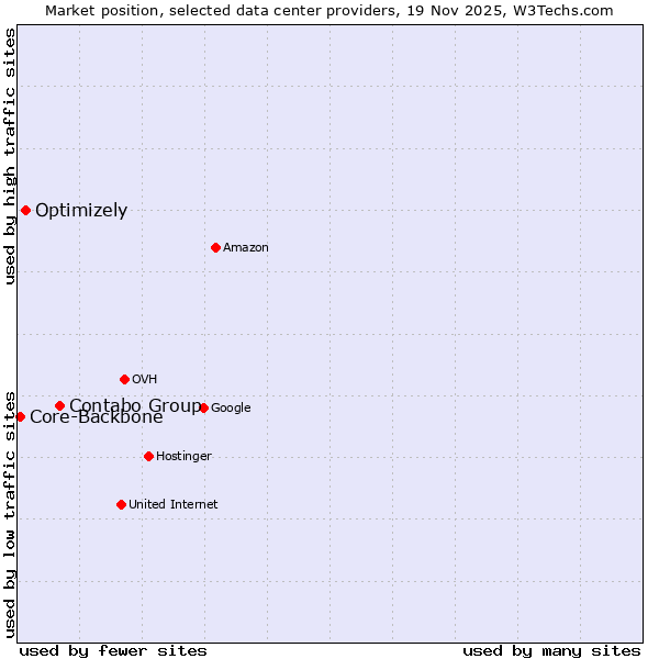 Market position of Contabo Group vs. Optimizely vs. Core-Backbone