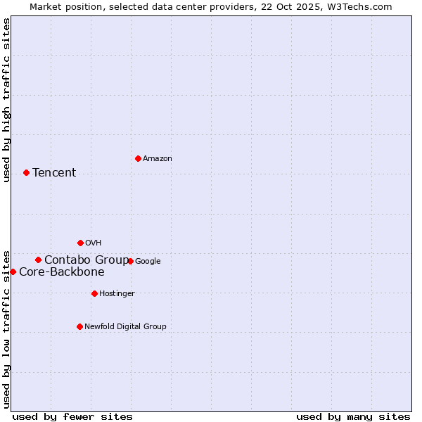 Market position of Contabo Group vs. Tencent vs. Core-Backbone
