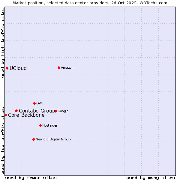 Market position of Contabo Group vs. UCloud vs. Core-Backbone