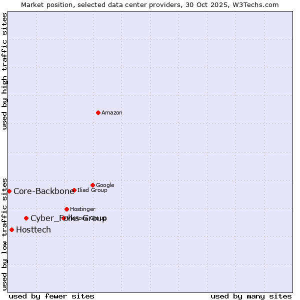 Market position of Cyber_Folks Group vs. Hosttech vs. Core-Backbone
