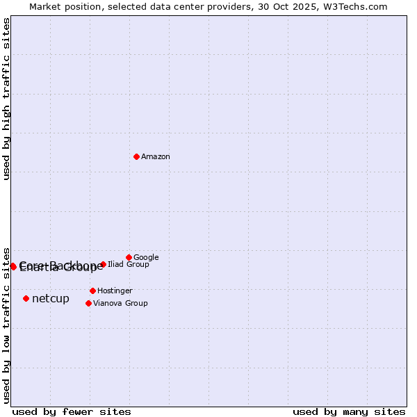 Market position of netcup vs. Enartia Group vs. Core-Backbone