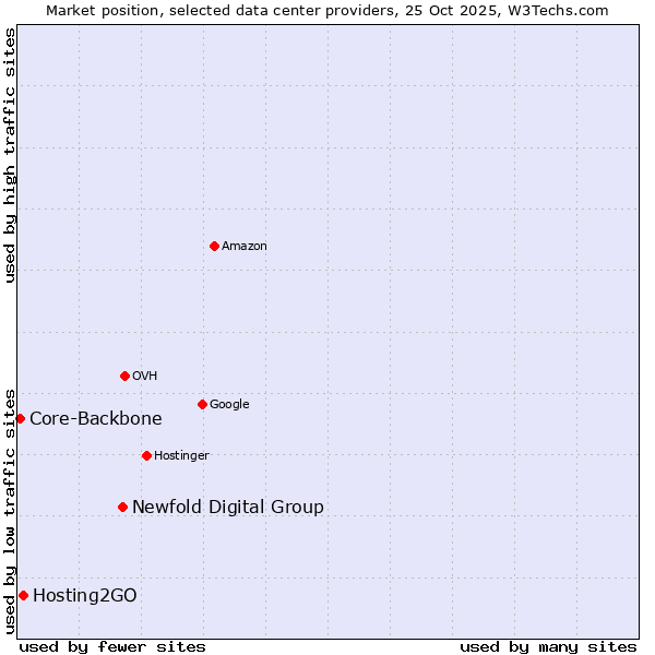 Market position of Newfold Digital Group vs. Hosting2GO vs. Core-Backbone